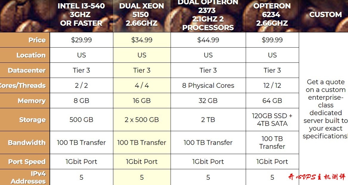 Fresh Roasted Hosting：$30/月/I3-540/8GB内存/500GB硬盘/100TB流量/1Gbps/达拉斯