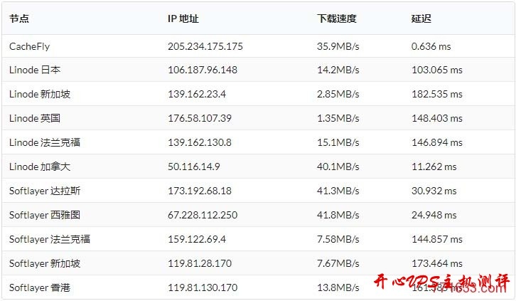 #VPS测评#搬瓦工DC8机房：KVM 512M内存套餐