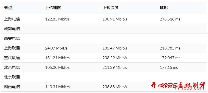 #VPS测评#搬瓦工DC8机房：KVM 512M内存套餐