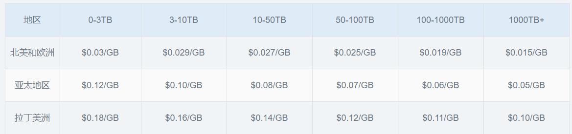 Nodecache：CDN服务，支持按流量付费和购买流量包，500GB流量，7.5美金