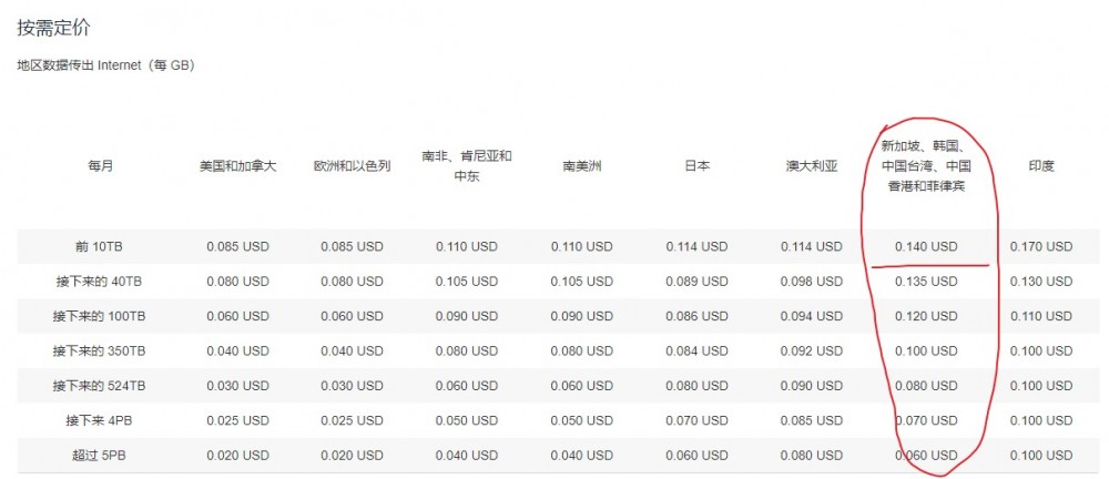 Amazon CloudFront：香港/日本/韩国/台湾等CDN服务，首年免费，每月50GB流量；100GB亚洲流量，月付7美金-国外主机测评