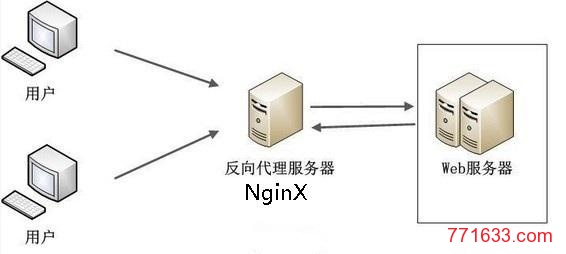 Nginx反向代理、反代教程-国外主机测评