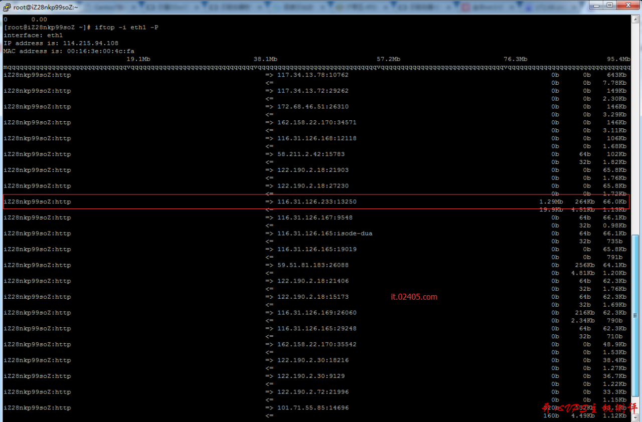 Linux/Centos服务器带宽异常跑满的排查解决办法