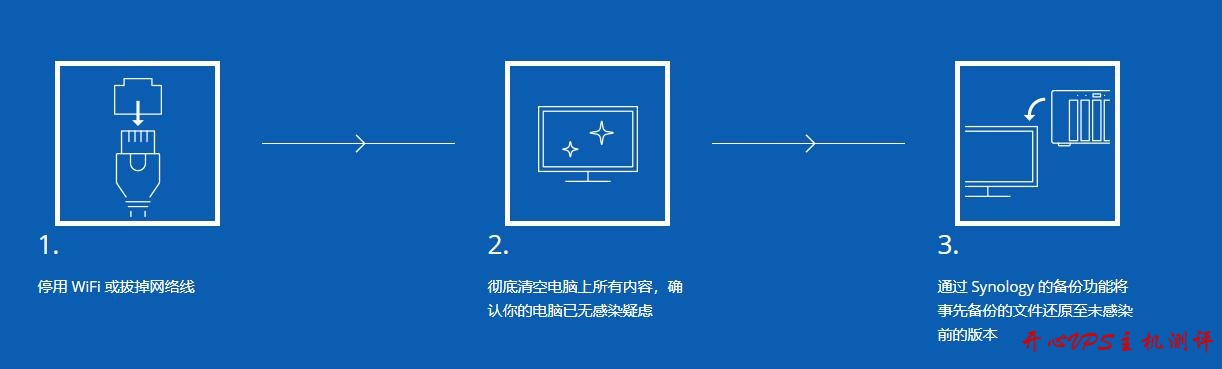 群晖Synology官方：对抗加密勒索软件的自我防护必要措施