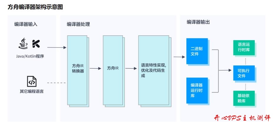 华为方舟编译器开源官网上线，免费开放框架源码