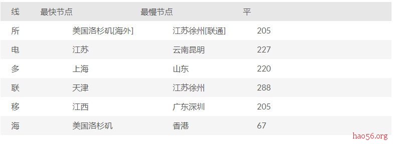 #美国VPS#2.24刀每月 512M内存 1T流量 洛杉矶 FTPit
