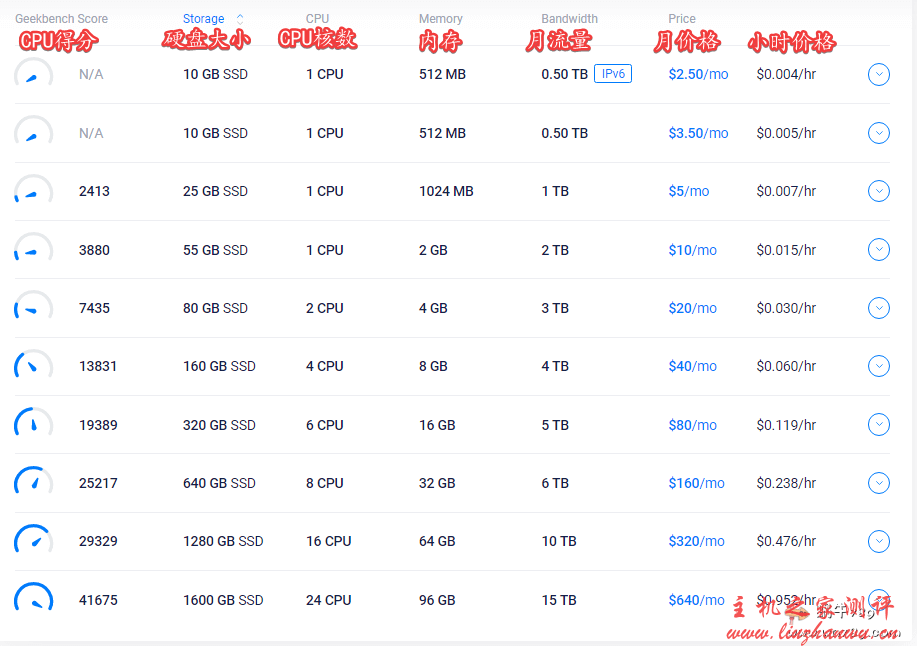 Vultr优惠活动,2020年新用户送103美元(支持支付宝),全球16个机房,云服务器$2.5/月起一、Vultr官网-国外主机测评