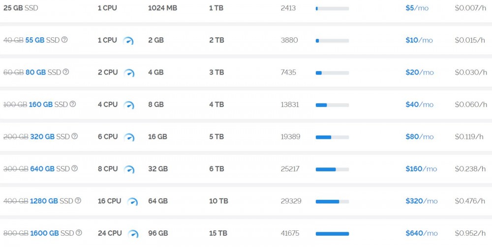 Vultr：韩国、日本、新加坡、洛杉矶、欧洲等KVM VPS，随时更换数据中心、随时更换IP，1GB内存，1TB月流量，月付5美金