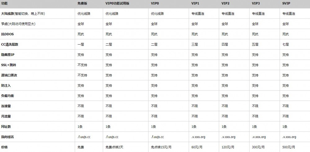 优优加速：香港/日本/新加坡等CDN，不限流量，免费；付费版，支持SSL，最低月付15元