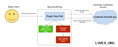 WordPress 13个反垃圾评论插件