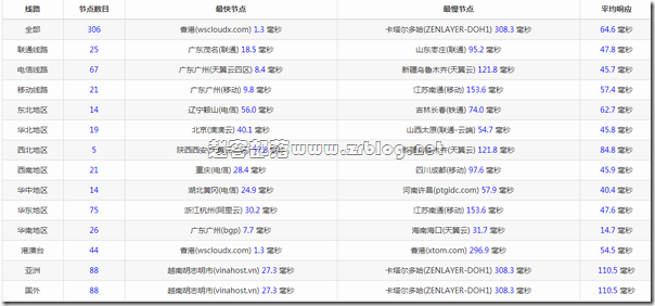 TmhHost香港CN2高防服务器上线及简单测试