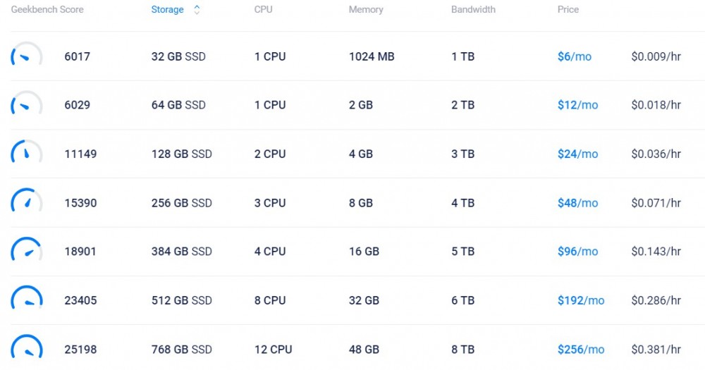 Vultr：日本、新加坡、美国、欧洲等KVM VPS，随时更换数据中心、随时更换IP；NVMe硬盘，强CPU，1GB内存，1TB月流量，月付6美金