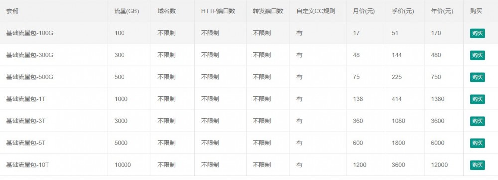 MaGoCache：CDN服务，节点有洛杉矶GIA、东京、香港等；免费50GB GIA流量