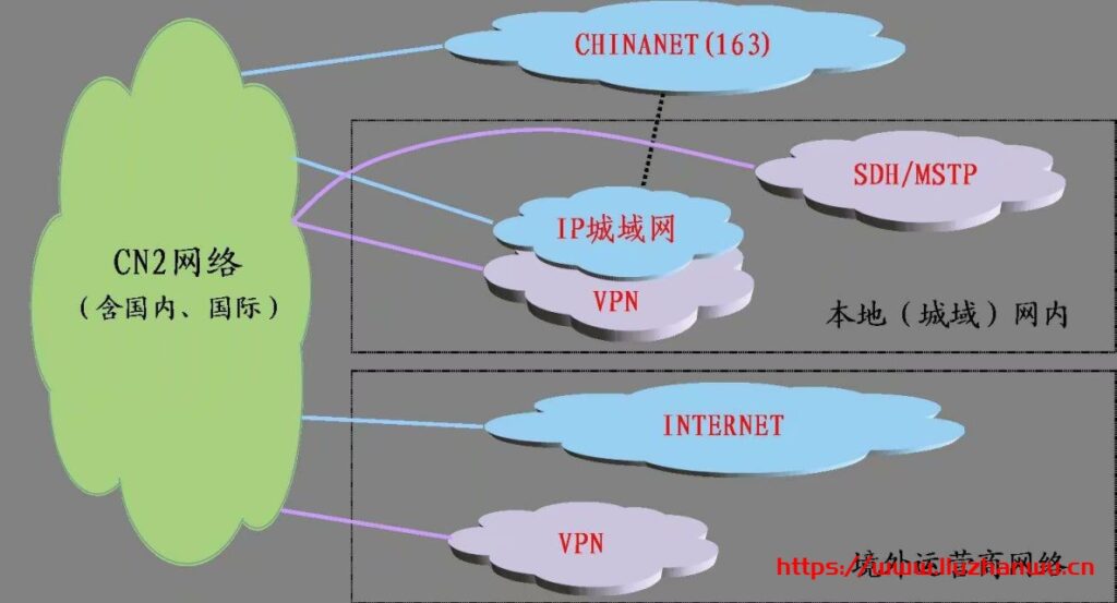电信直连线路、CN2线路(GT和GIA)、本土运营商线路等不同线路的区别-国外主机测评