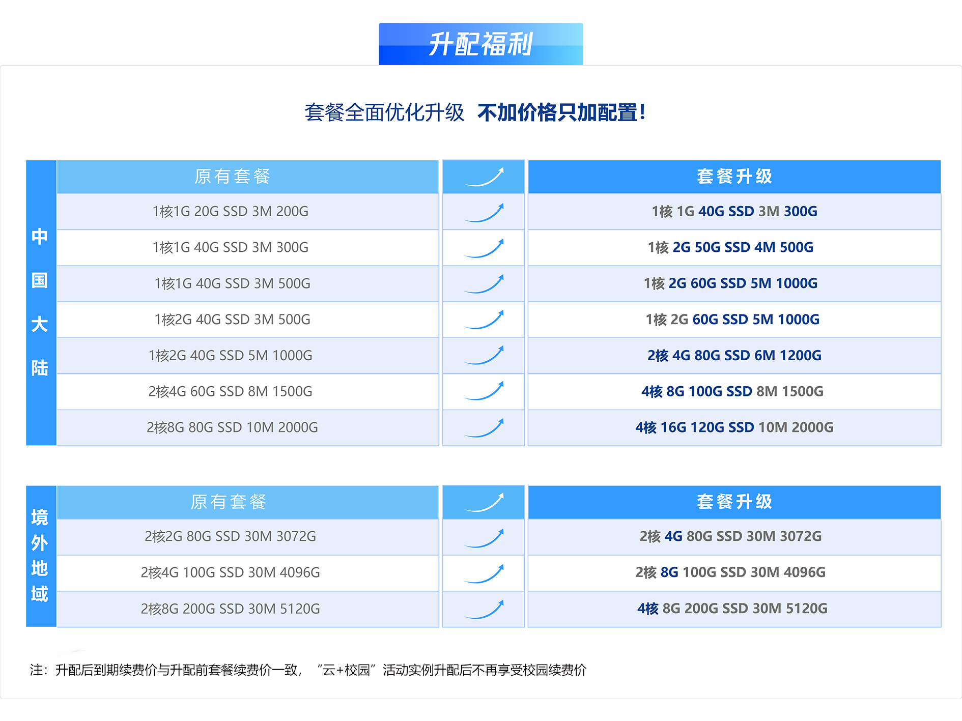 腾讯云：百万用户回馈，轻量免费升配！ 礼遇升级，配置膨胀！轻量老用户专享免费升配！-国外主机测评