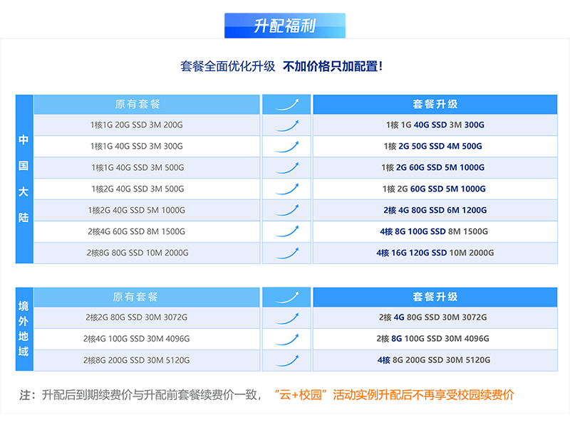 腾讯云：轻量服务器2H4G6M 3年 488元，4H8G8M 3年1868元