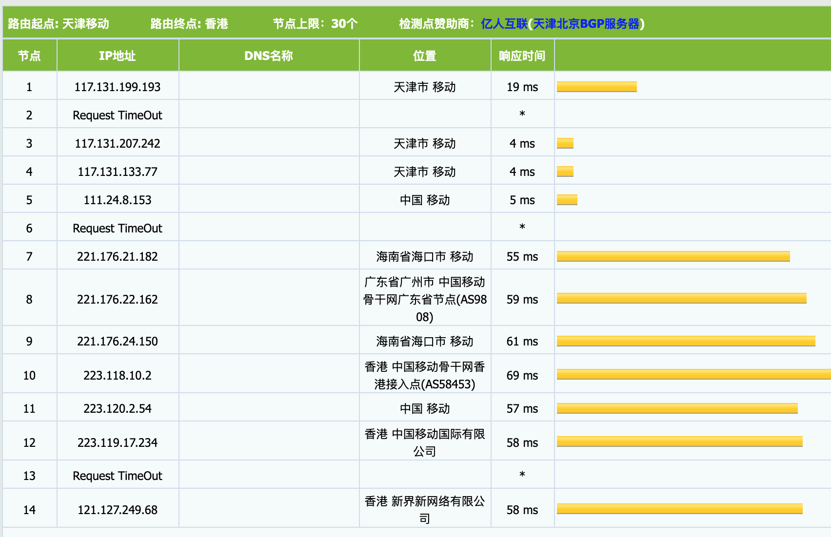 触摸云：香港GT ④区，折后最低套餐29.75/月，适合建站