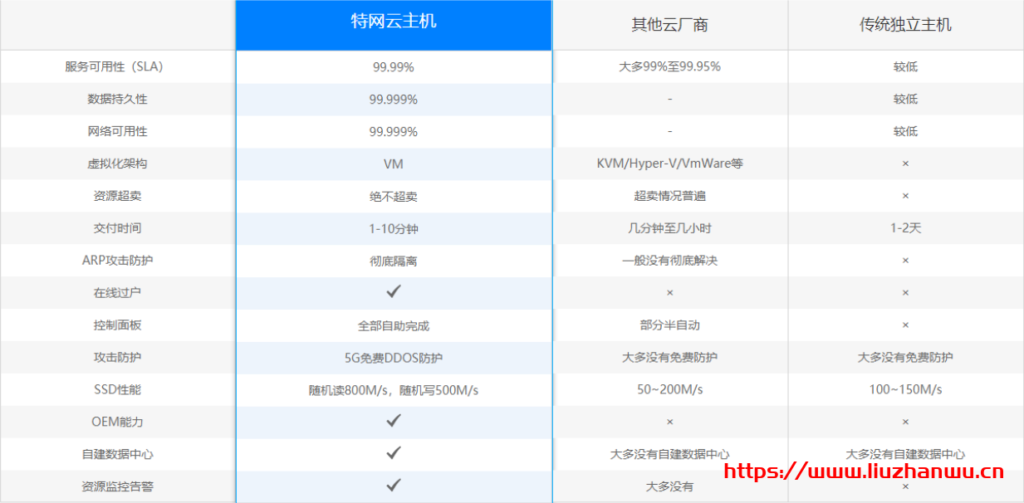 特网云：新上线香港五区新界机房 1G 1核 5M宽带 50G硬盘 48元/月