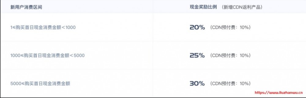 UCloud：优刻得cdn流量包不限有效期续费同价，超值特惠低至3.53折1GB流量9分钱起插图4