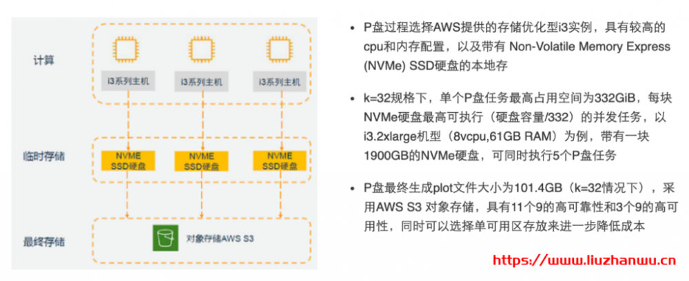 用对象存储挖矿教程：不用买硬盘！来看下AWS推出的Chia奇亚币云挖矿解决方案插图1