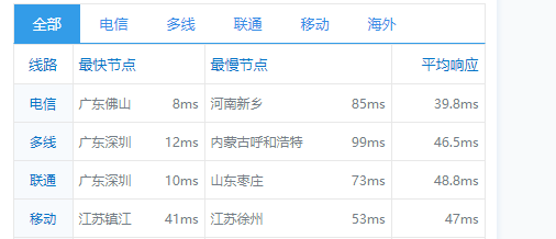 快云科技：香港CN2 100%高性能 11区，20M带宽，铂金Platinumcpu简单测评，三网cn2 gia速度快！插图5