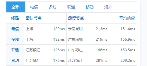 搬瓦工：DC6 CN2 GIA-E vps简单测评插图4