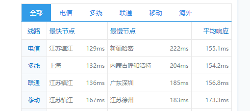 CubeCloud：夏日特促，全场88折，洛杉矶A区2核2G，1Gbps带宽，简单测评插图9