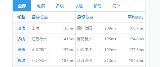 Ceraus：AMD+NVMe高性能大硬盘VPS，200Mbps不限流量，附测评数据插图10