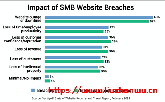 Sectigo：20%中小企业遭到黑客攻击，企业应如何保护网站安全？ Sectigo的一项新研究《网站安全和威胁报告》显示，仅在过去一年中，受访者中就有20% 的中小型企业遭遇了数据泄露。实际上网站遭到攻击的远不止于此，在中国，66%的中小型企业表示他们的网站在过去一年中曾遭入侵。-国外主机测评