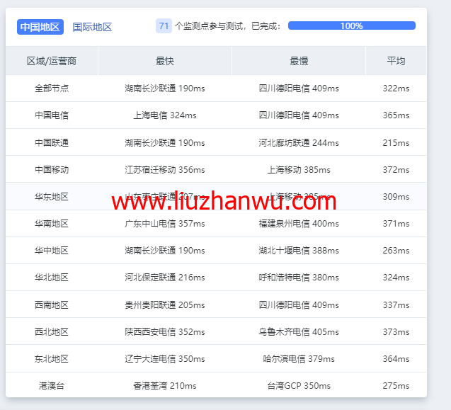 Vultr测评：欧洲斯德哥尔摩机房怎么样？下载速度、速度延迟、路由丢包、性能测评、流媒体解锁插图7