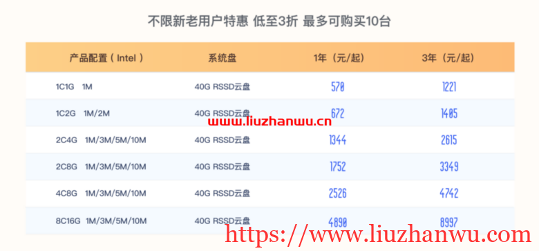 UCloud：夏季促销来袭，全球31个数据中心云服务器大放价低至59元/年插图3