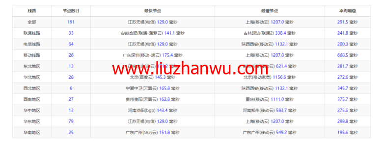 lightnode：美国硅谷VPS，1核/2G内存/50G硬盘/1000GB流量，月付$7.71，解锁流媒体/小时计费，简单测评插图9