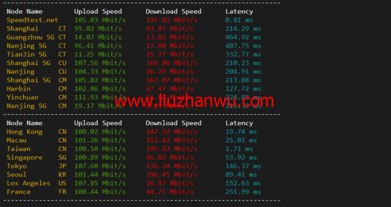 lightnode：台湾VPS，1核/2G内存/50G硬盘/1000GB流量，月付$17.71，解锁流媒体/小时计费，简单测评插图5