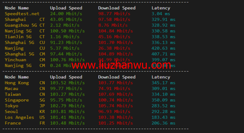 lightnode：新上巴西圣保罗VPS，1核/2G内存/50G硬盘/1000GB流量，月付$7.71，解锁流媒体/小时计费，简单测评插图5