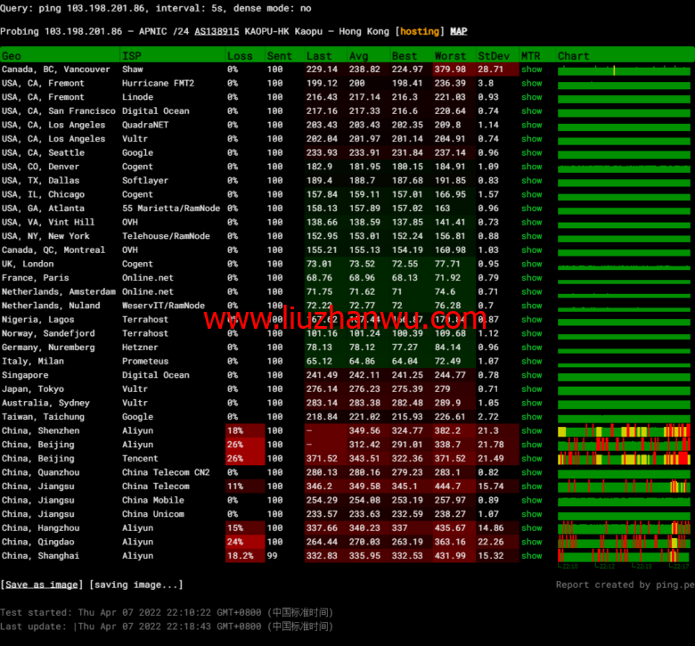 lightnode：新上沙特阿拉伯吉达机房VPS，1核/2G内存/50G硬盘/1000GB流量，月付$7.71，解锁流媒体/小时计费，简单测评插图10