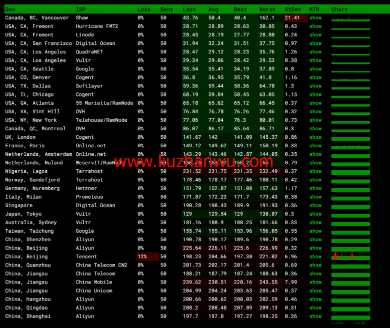 斯巴达(SpartanHost)：西雅图机房高防vps，AMD Ryzen 5950X KVM VPS（电信联通AS4837回程，移动直连），简单测评插图12