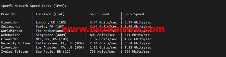 Vultr：波兰华沙机房云服务器测评2022：下载速度、速度延迟、路由丢包、性能测评、流媒体解锁等插图6