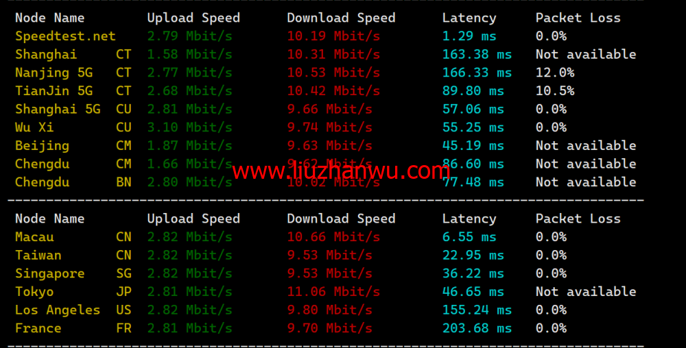 莱卡云：香港三网CN2 GIA优化vps，支持ChatGPT，1核/1G内存/30GB硬盘/500G流量/5Mbps带宽，20元/月起，附简单测评插图5