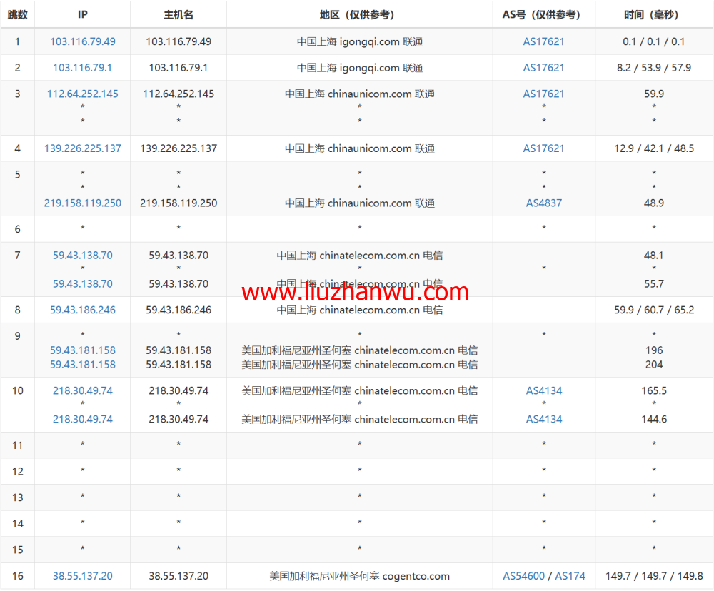 米上云：美国cn2线路vps，75折优惠，三网回程cn2 gia线路，原生IP，21.75元/月起，解锁奈飞/TikTok/ChatGPT插图16