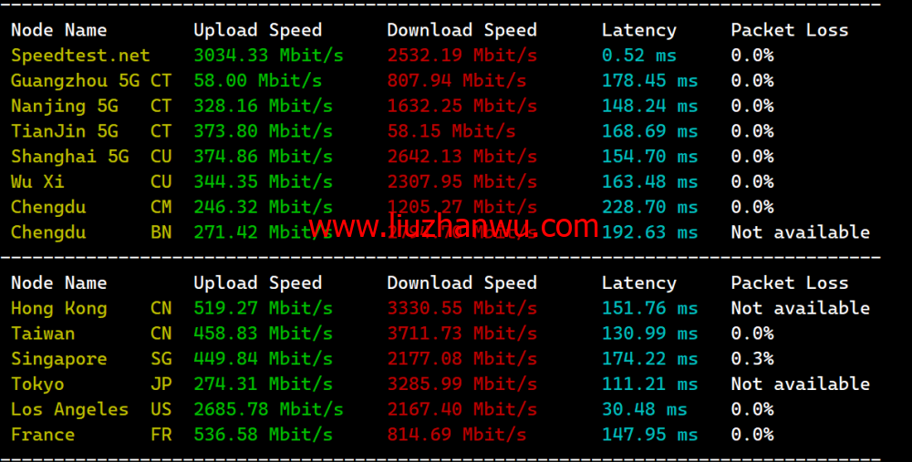 搬瓦工：2023年加拿大温哥华CABC_6机房，2核/1G/20GB硬盘/1TB流量/2.5Gbps带宽，$49.99/季，CN2 GIA线路简单测评插图6