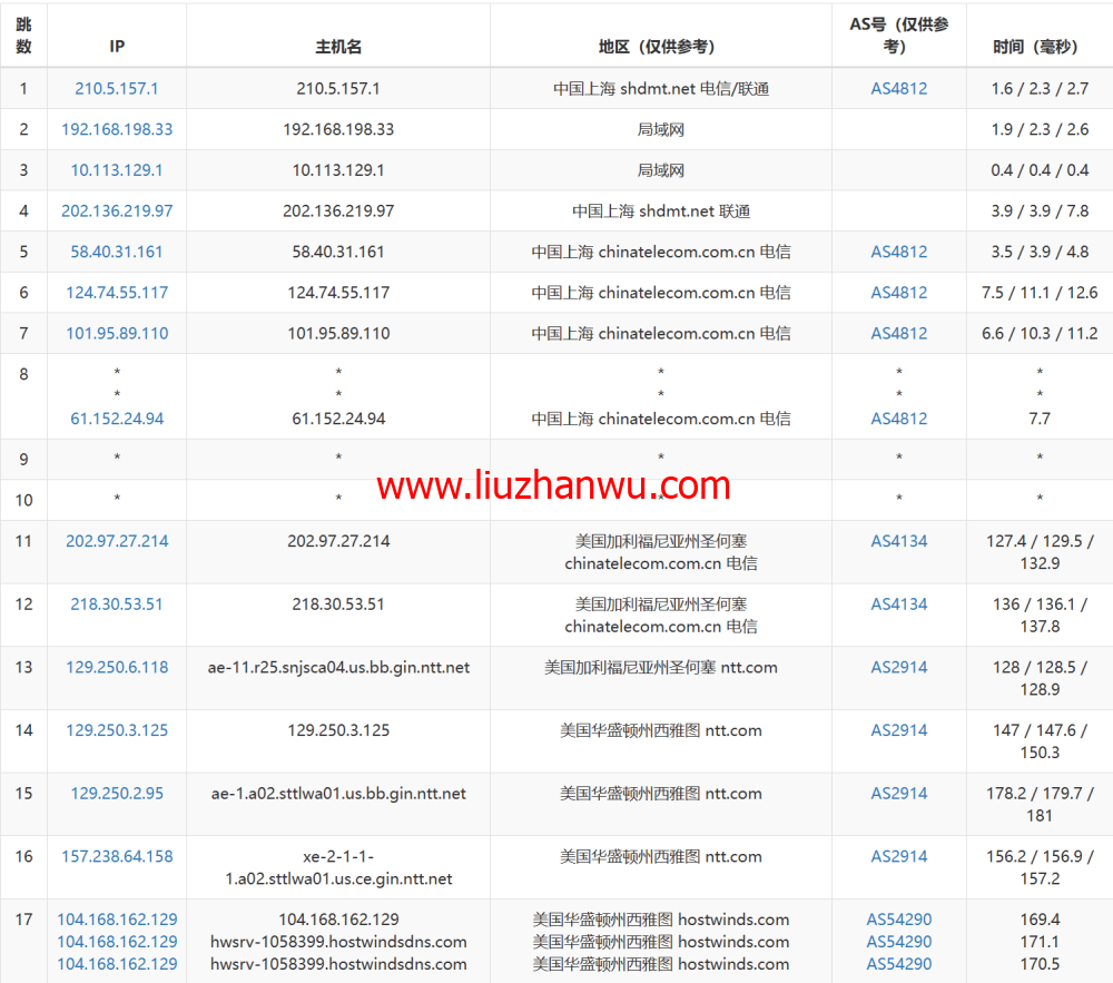 Hostwinds：西雅图机房vps月付4.99美元起，云服务器$0.006931/时起，支持支付宝，解锁chatgpt/tiktok，简单测评插图14