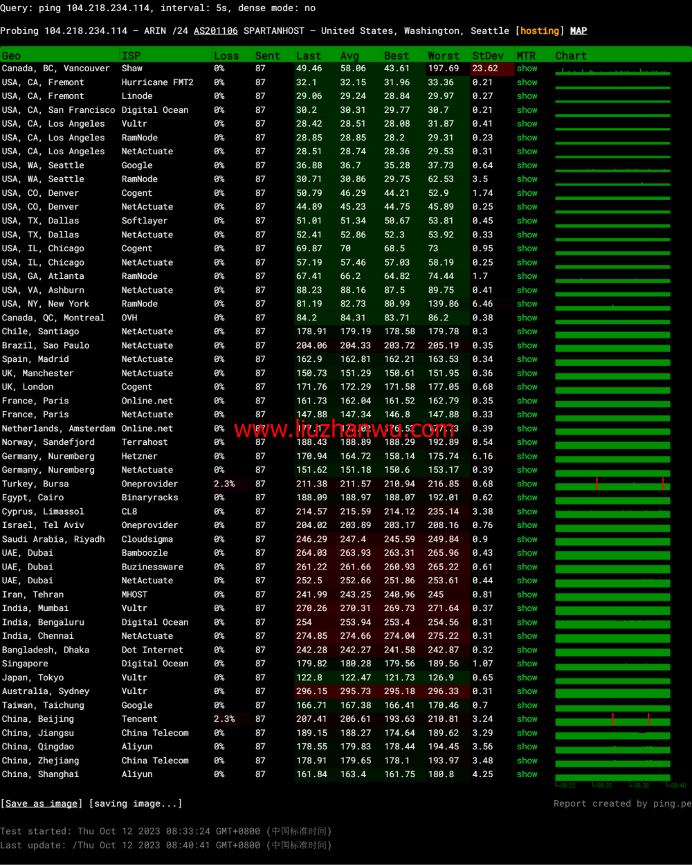 SpartanHost：简单测评西雅图机房独服，9折优惠码，最高200GB DDOS防御，$45/月起插图13