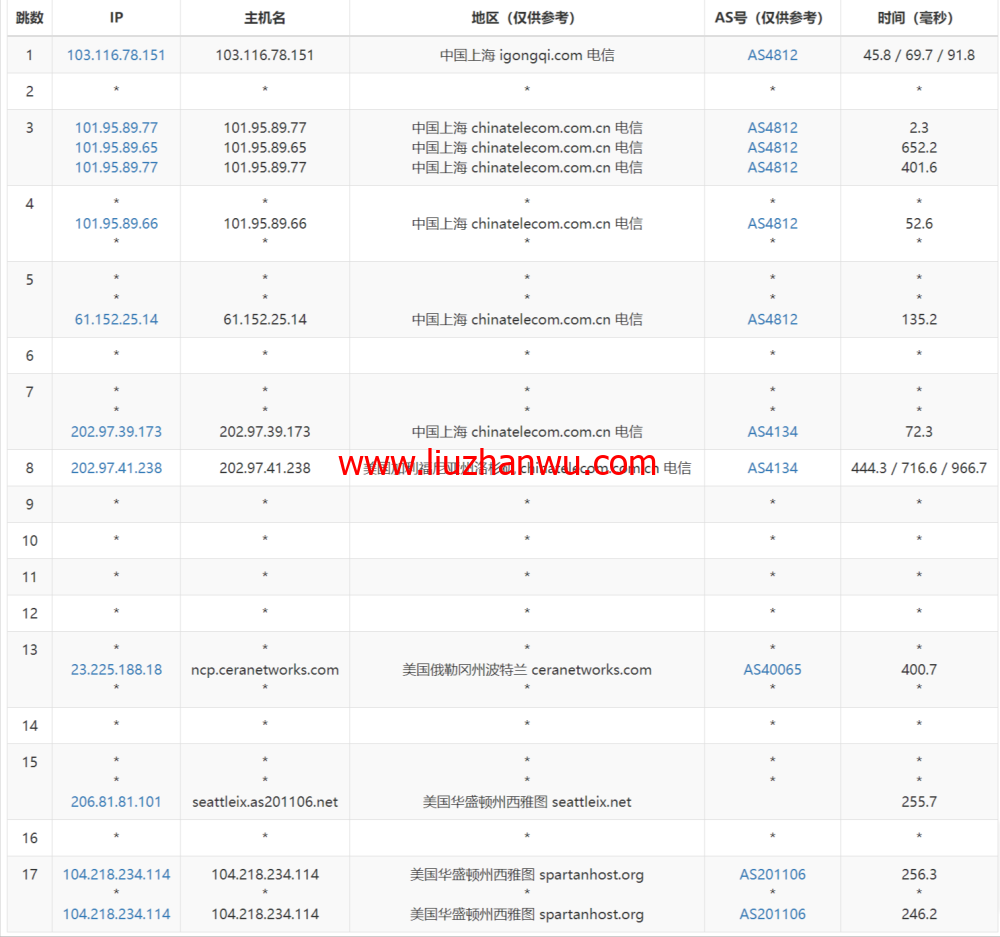 SpartanHost：简单测评西雅图机房独服，9折优惠码，最高200GB DDOS防御，$45/月起插图14