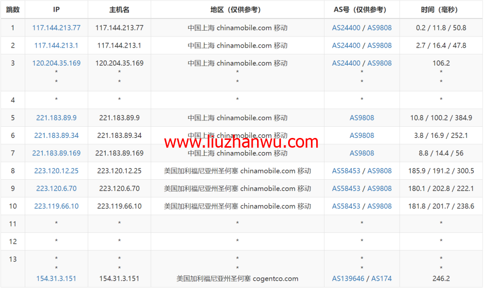 Megalayer：简单测评美国圣何塞机房，特价独立服务器，E3-1230，30M优化带宽，199元/月插图17