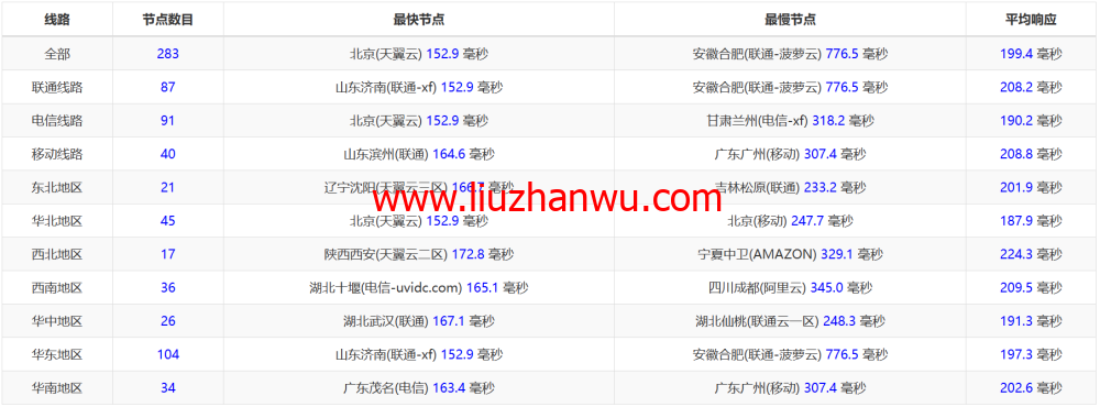 LisaHost(丽萨主机)：洛杉矶as4837线路，68元/月起，ISP类原生IP，简单测评插图12