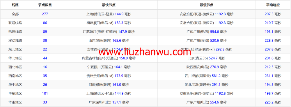 3AM：美国云服务器，20Mbps大带宽，78元/月起，附简单测评插图13