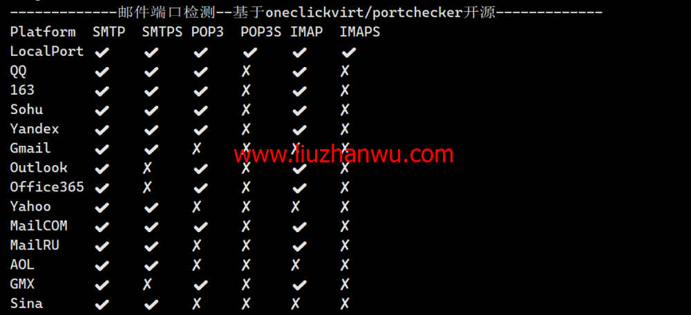 LisaHost(丽萨主机)：英国双ISP住宅原生IP VPS，61元/月起，双isp家宽住宅原生IP，简单测评插图5
