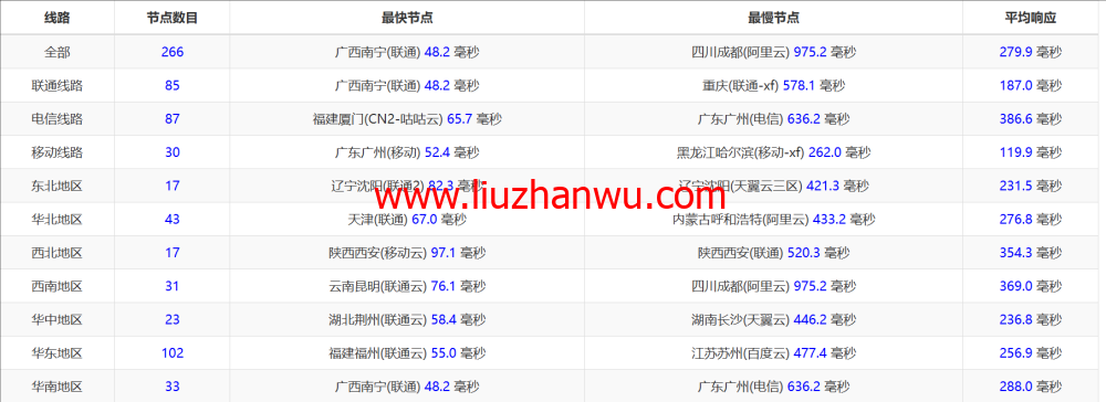 LisaHost(丽萨主机)：新加坡原生IP大带宽vps，500M-1Gbps带宽，88元/月起，双isp家宽住宅原生IP，简单测评插图13
