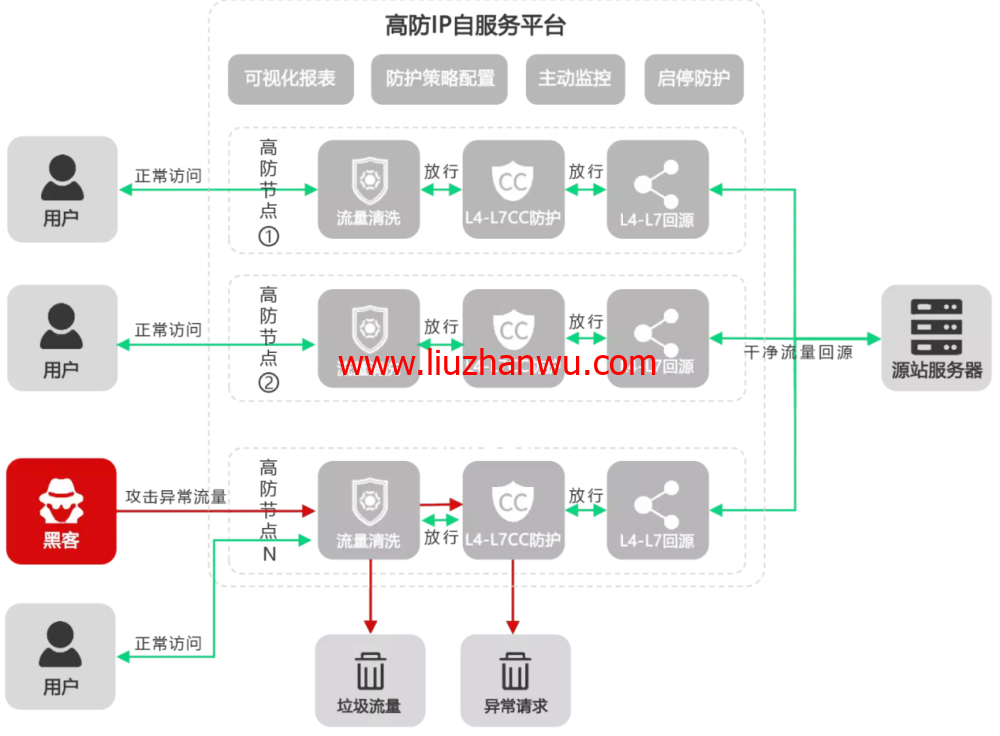 456CDN：高防CDN，200GB DDoS防护，无视CC，1TB流量@50Mbps带宽，500元/月，安全加速，智能守护，稳定安全插图2