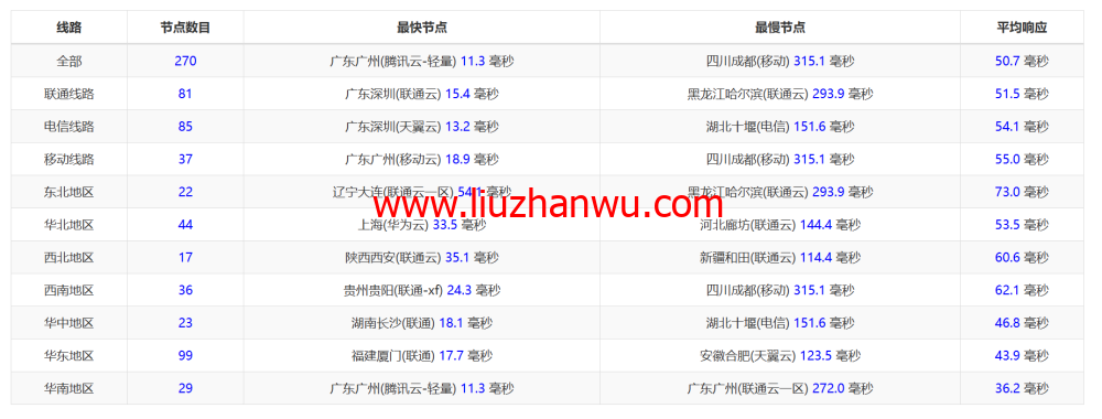 lightlayer：香港VPS，国内三网直连，$5/月起，简单测试插图12